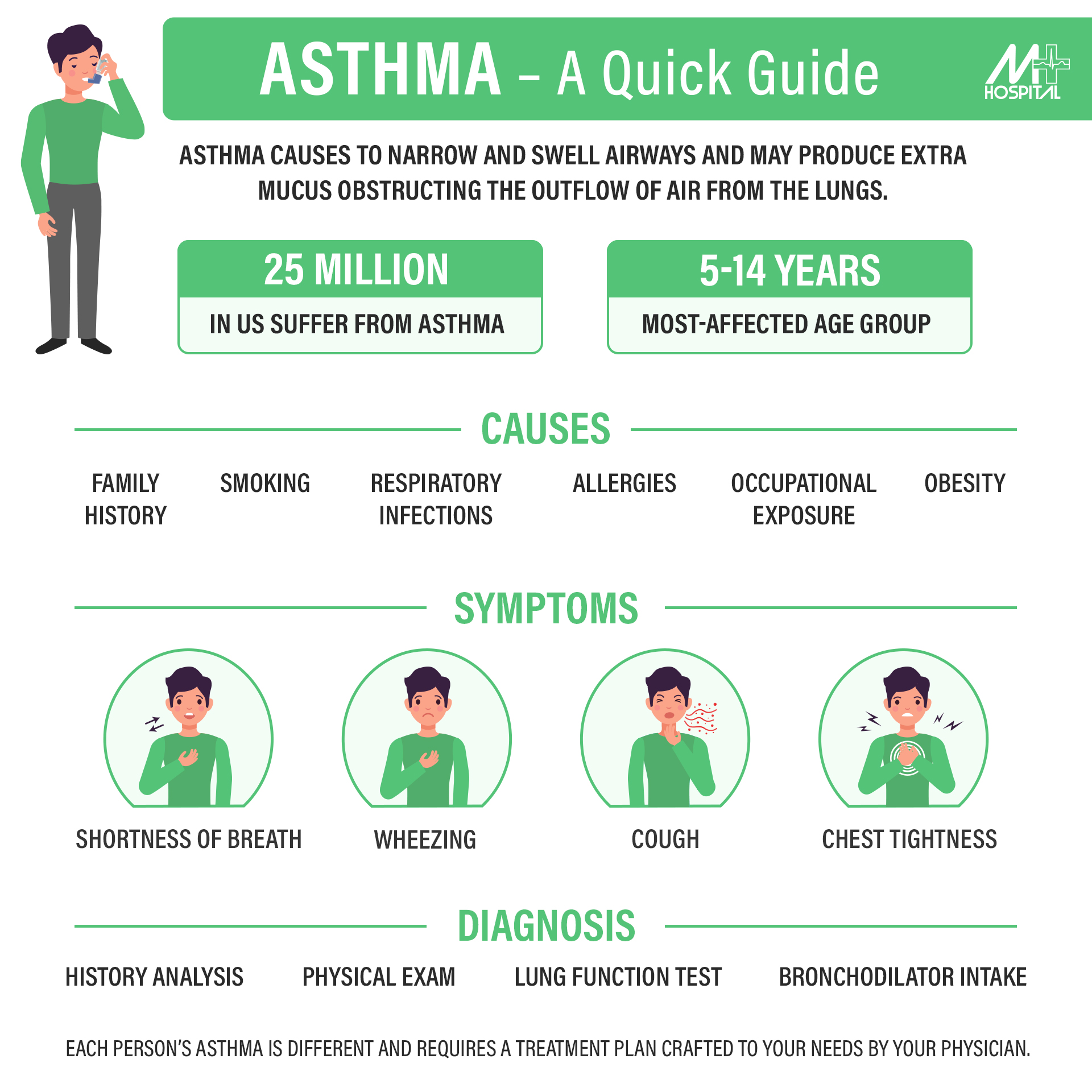 Asthma A Quick Guide