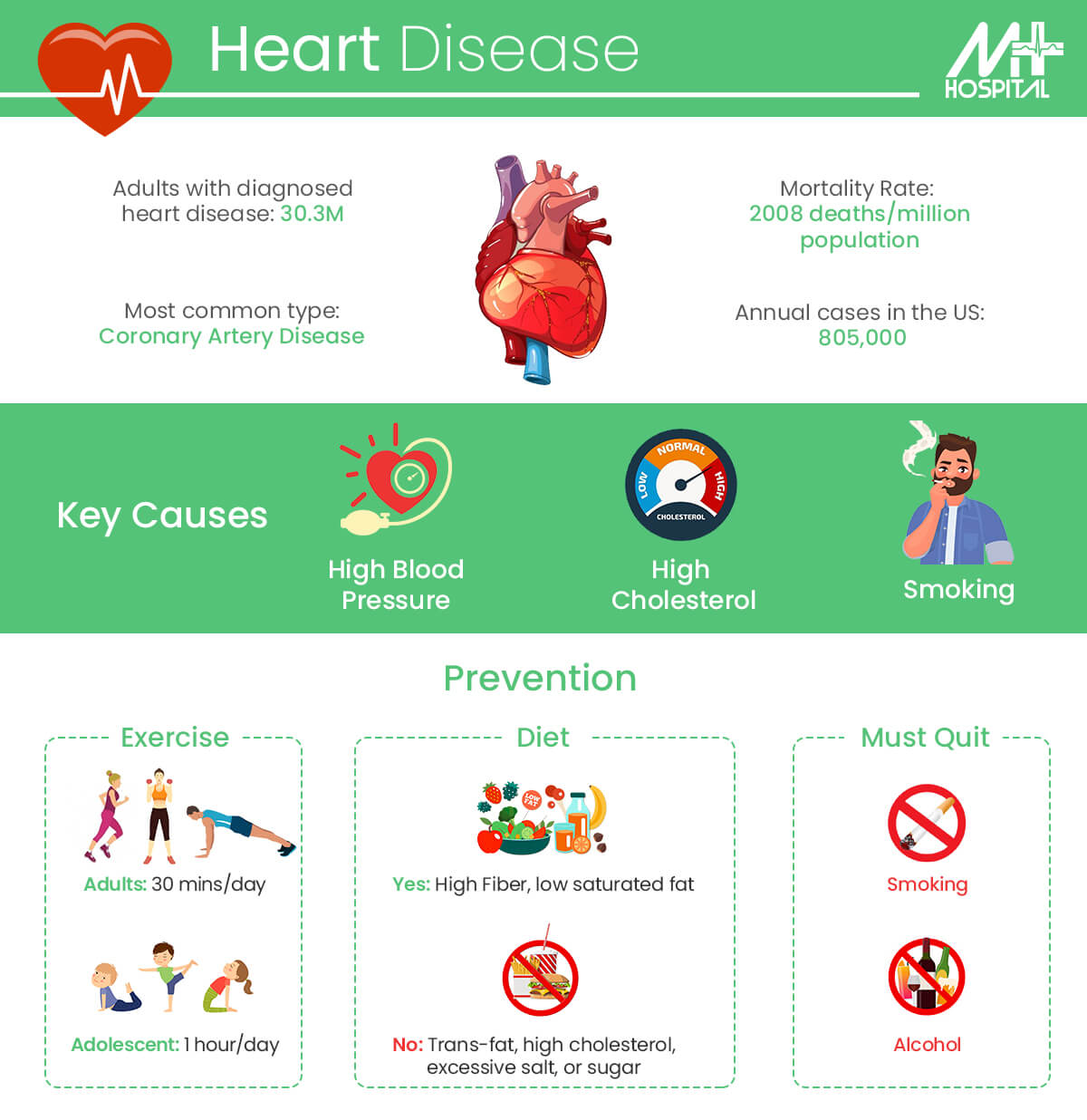 Heart disease infographic